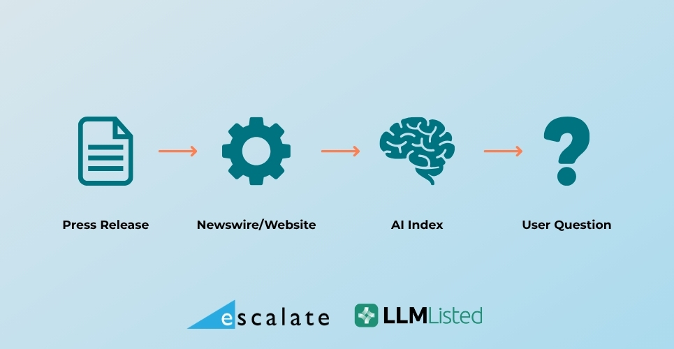 The Press Release to AI Optimization Flow - AEO for B2B tech PR